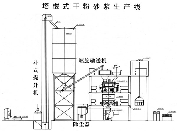 干粉砂浆生产线处理设备