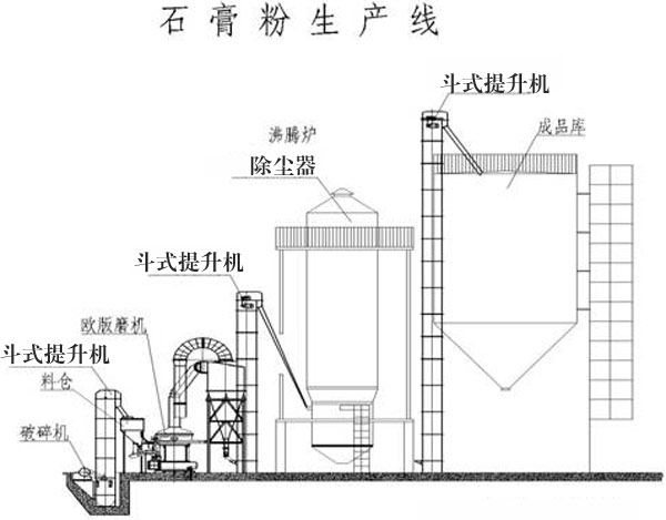 石膏生产线组成设备